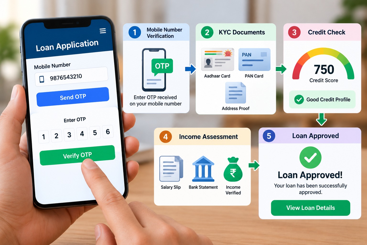 Loan application using a mobile number showing OTP verification, KYC documents, credit checks, income assessment and digital loan approval.